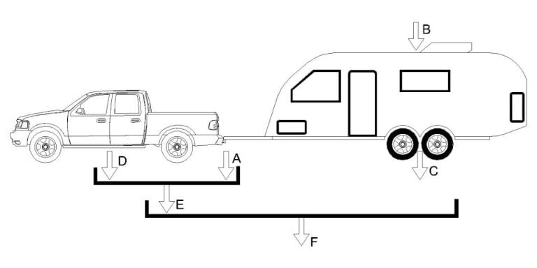 Caravan and Tow Vehicle Combined Weights